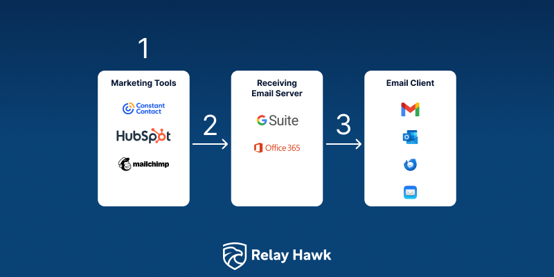 marketing tool email flow