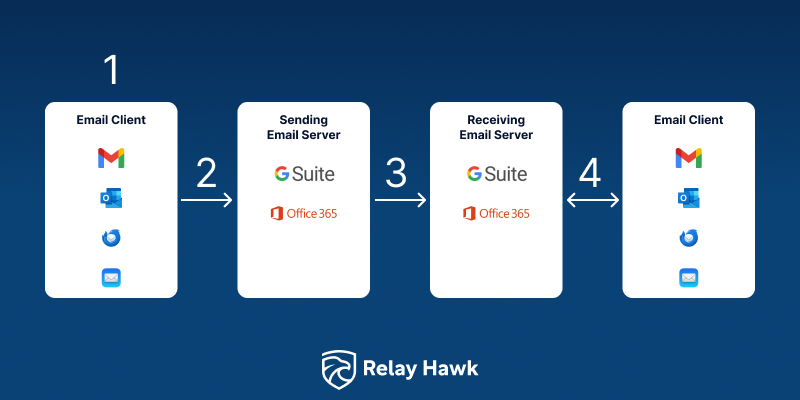 primary email flow