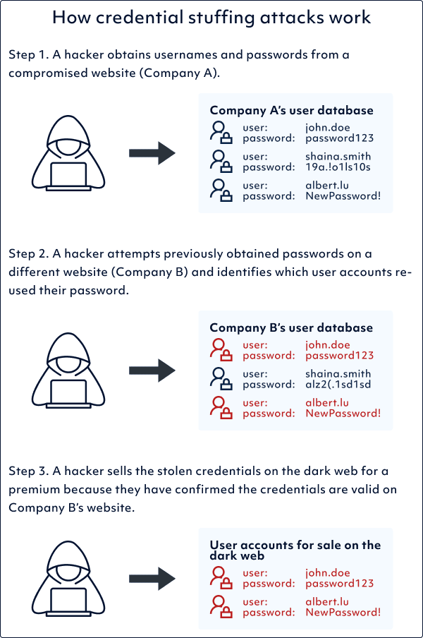 A guide to creating and managing passwords relay hawk