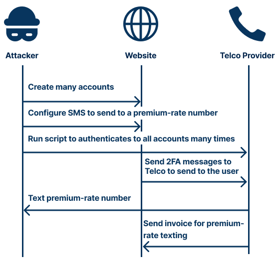 sms-pumping-attack-diagram