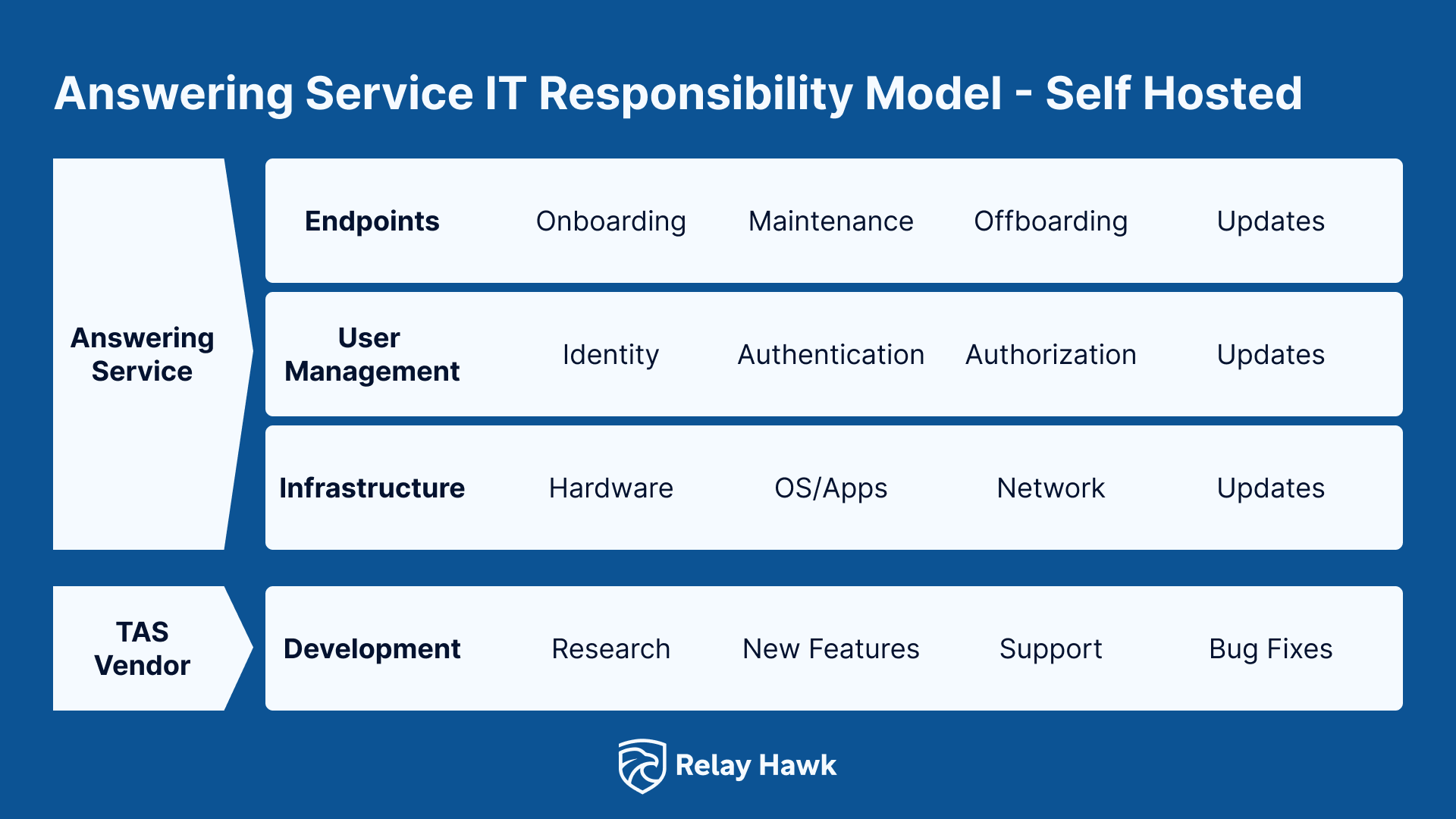 Answering Service IT Responsibility Model - Self Hosted