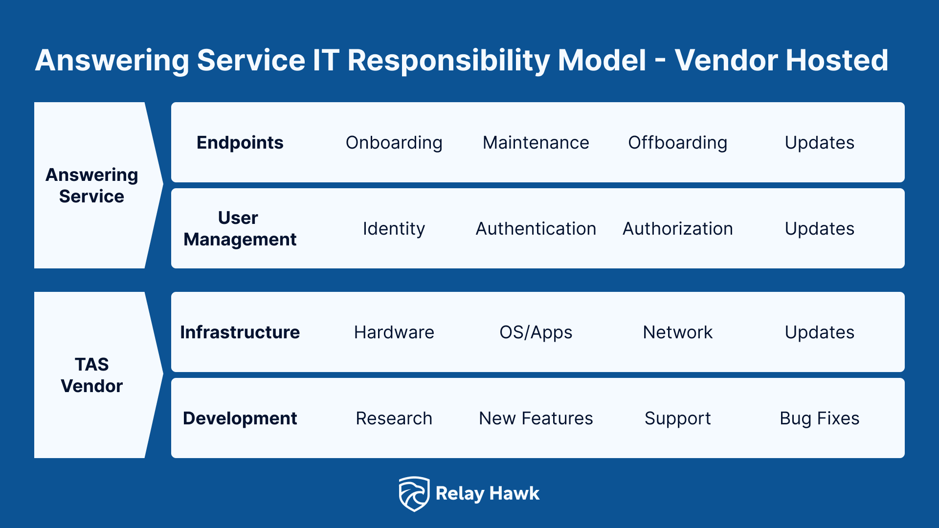 Answering Service IT Responsibility Model - Vendor Hosted