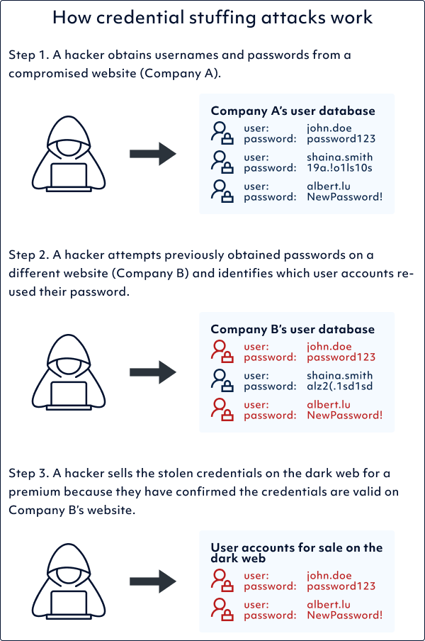 A guide to creating and managing passwords